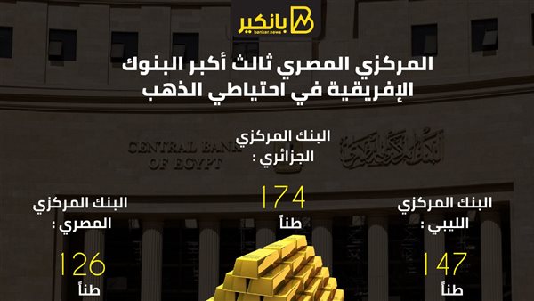 البنك المركزي المصري ثالث أكبر البنوك الإفريقية في احتياطي الذهب